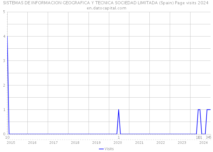 SISTEMAS DE INFORMACION GEOGRAFICA Y TECNICA SOCIEDAD LIMITADA (Spain) Page visits 2024 