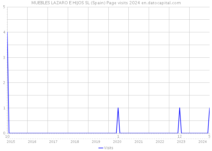 MUEBLES LAZARO E HIJOS SL (Spain) Page visits 2024 