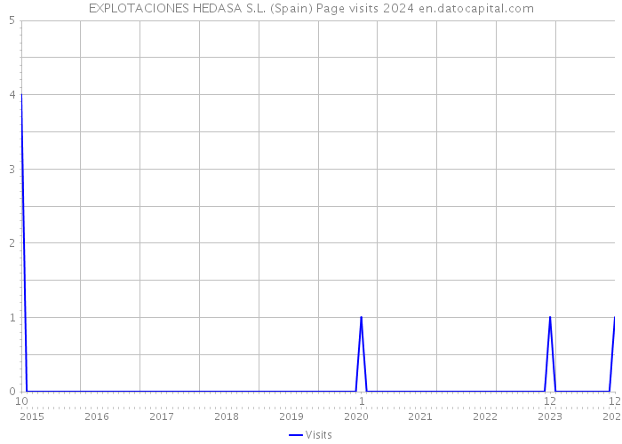 EXPLOTACIONES HEDASA S.L. (Spain) Page visits 2024 