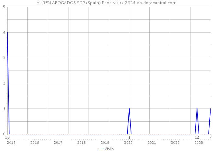 AUREN ABOGADOS SCP (Spain) Page visits 2024 