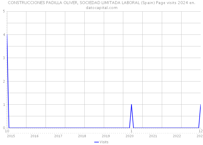 CONSTRUCCIONES PADILLA OLIVER, SOCIEDAD LIMITADA LABORAL (Spain) Page visits 2024 