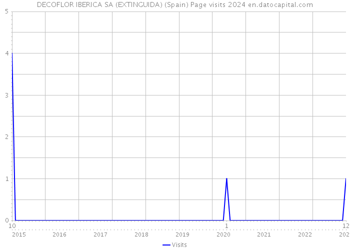 DECOFLOR IBERICA SA (EXTINGUIDA) (Spain) Page visits 2024 
