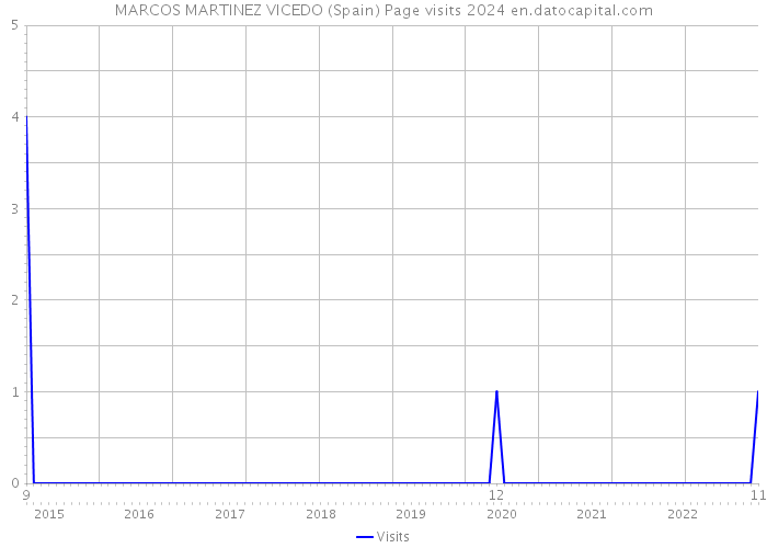 MARCOS MARTINEZ VICEDO (Spain) Page visits 2024 