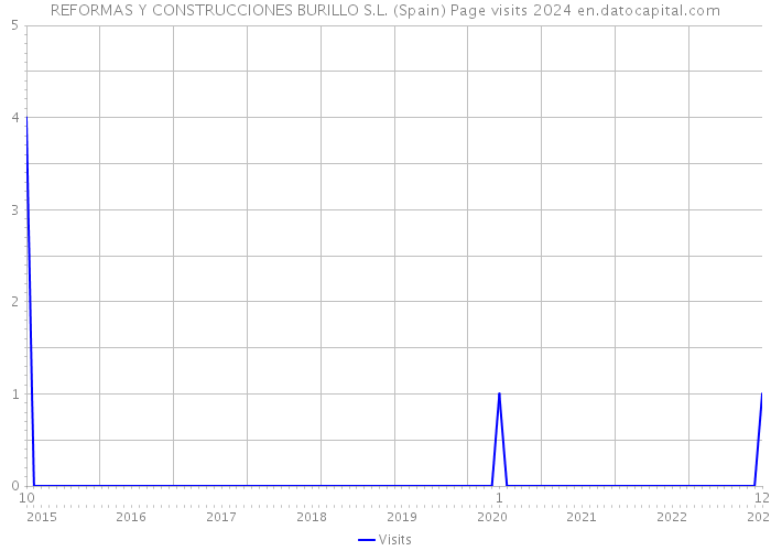 REFORMAS Y CONSTRUCCIONES BURILLO S.L. (Spain) Page visits 2024 