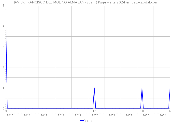 JAVIER FRANCISCO DEL MOLINO ALMAZAN (Spain) Page visits 2024 
