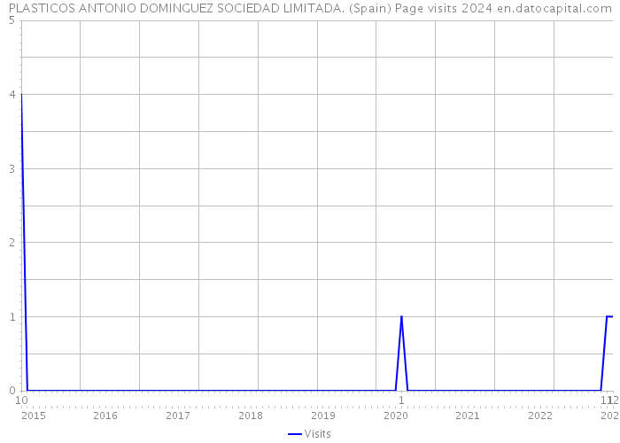 PLASTICOS ANTONIO DOMINGUEZ SOCIEDAD LIMITADA. (Spain) Page visits 2024 