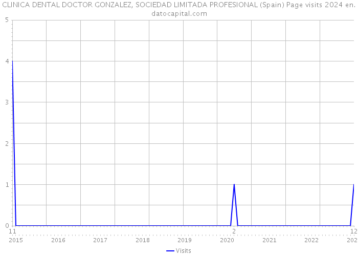 CLINICA DENTAL DOCTOR GONZALEZ, SOCIEDAD LIMITADA PROFESIONAL (Spain) Page visits 2024 