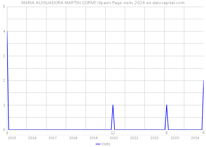 MARIA AUXILIADORA MARTIN GOPAR (Spain) Page visits 2024 