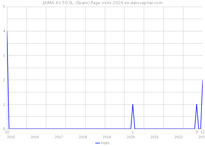 JAIMA AV 50 SL. (Spain) Page visits 2024 