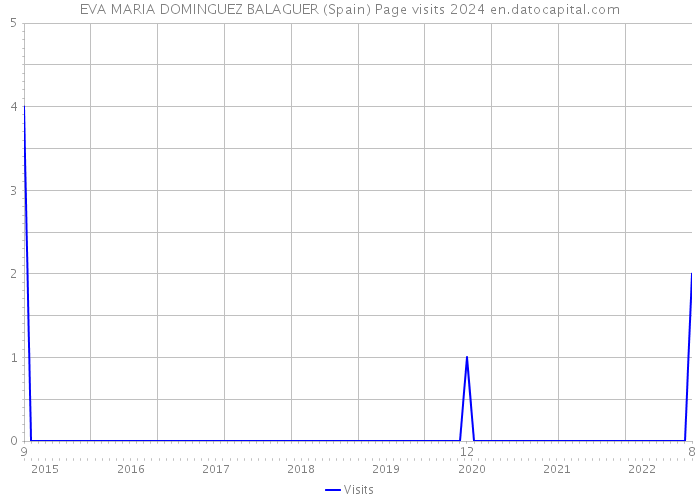 EVA MARIA DOMINGUEZ BALAGUER (Spain) Page visits 2024 