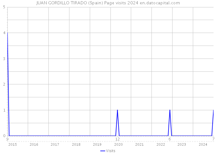 JUAN GORDILLO TIRADO (Spain) Page visits 2024 