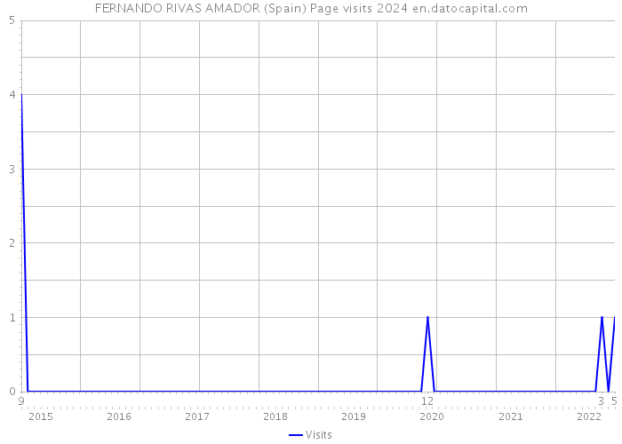 FERNANDO RIVAS AMADOR (Spain) Page visits 2024 