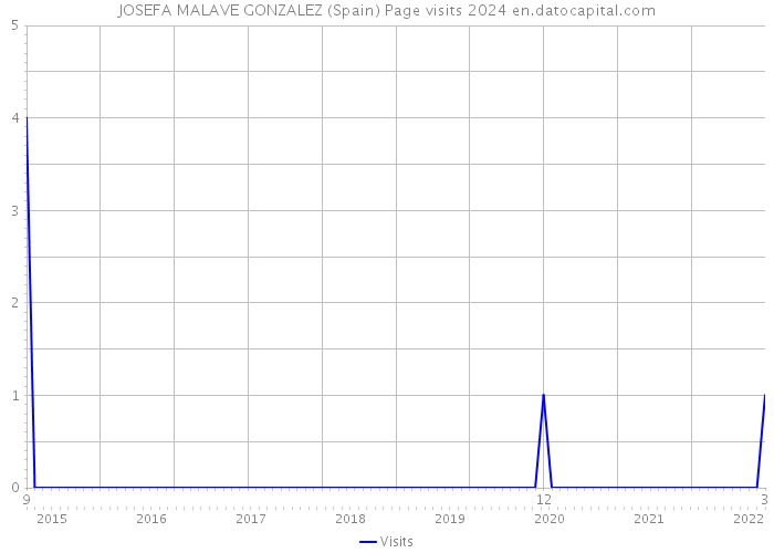 JOSEFA MALAVE GONZALEZ (Spain) Page visits 2024 