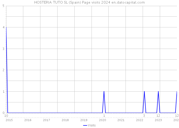 HOSTERIA TUTO SL (Spain) Page visits 2024 