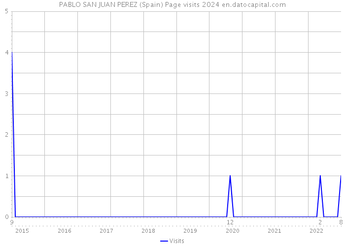 PABLO SAN JUAN PEREZ (Spain) Page visits 2024 