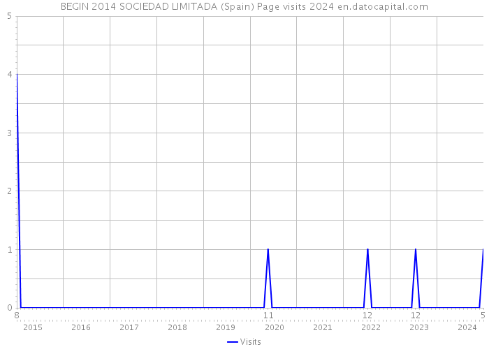 BEGIN 2014 SOCIEDAD LIMITADA (Spain) Page visits 2024 