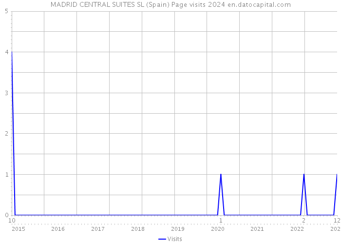 MADRID CENTRAL SUITES SL (Spain) Page visits 2024 