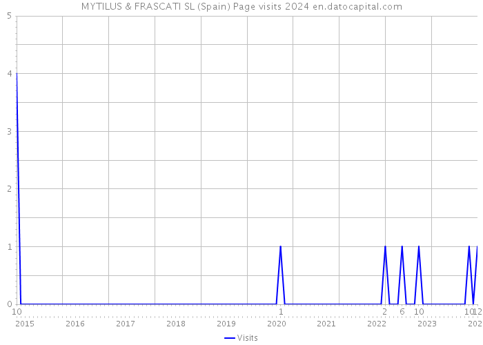 MYTILUS & FRASCATI SL (Spain) Page visits 2024 
