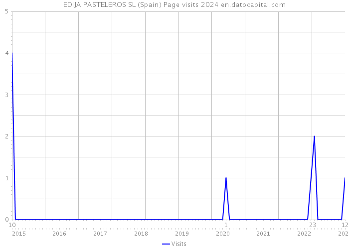 EDIJA PASTELEROS SL (Spain) Page visits 2024 