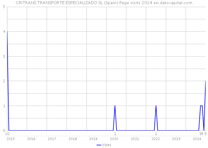 CRITRANS TRANSPORTE ESPECIALIZADO SL (Spain) Page visits 2024 