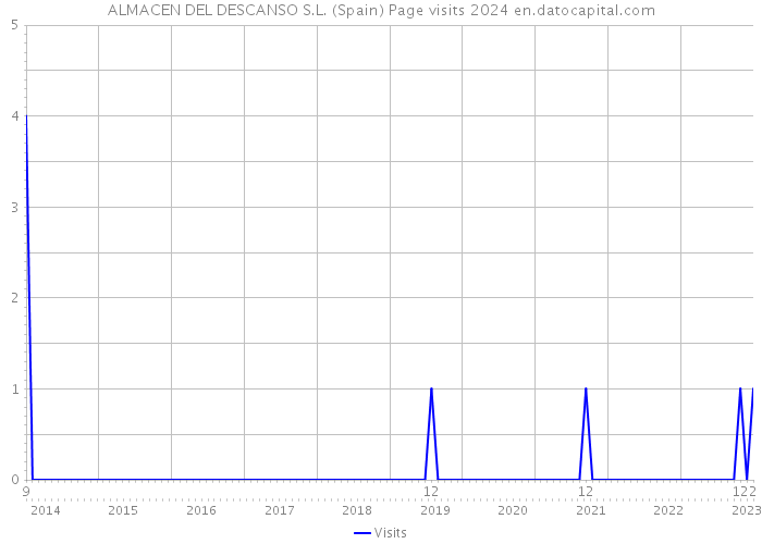 ALMACEN DEL DESCANSO S.L. (Spain) Page visits 2024 