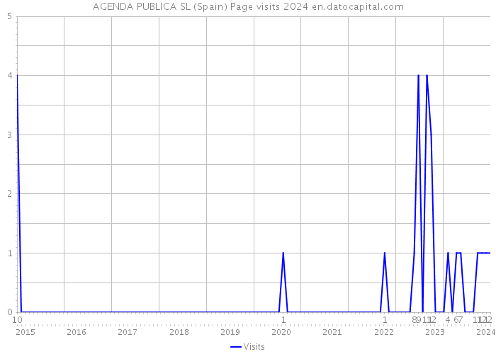 AGENDA PUBLICA SL (Spain) Page visits 2024 