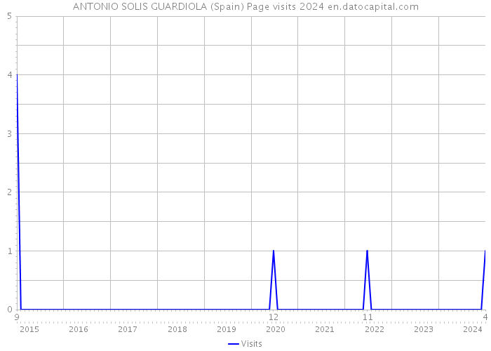 ANTONIO SOLIS GUARDIOLA (Spain) Page visits 2024 