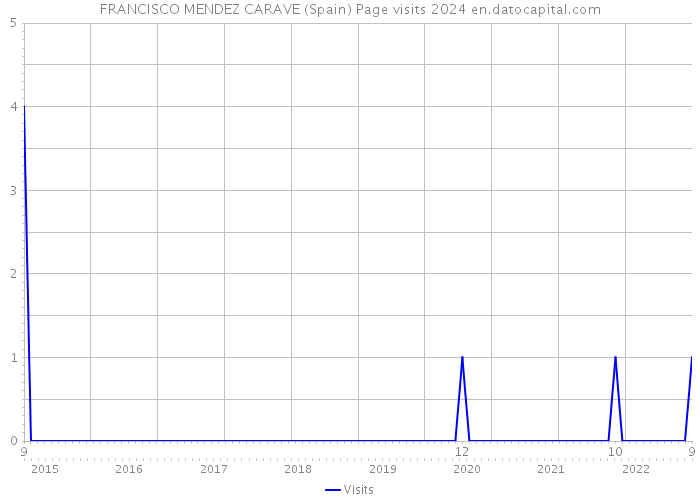 FRANCISCO MENDEZ CARAVE (Spain) Page visits 2024 