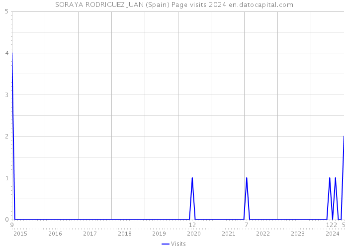 SORAYA RODRIGUEZ JUAN (Spain) Page visits 2024 