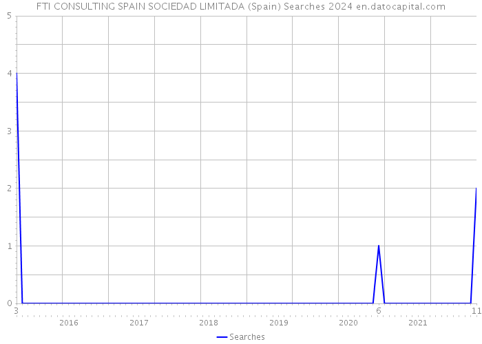 FTI CONSULTING SPAIN SOCIEDAD LIMITADA (Spain) Searches 2024 