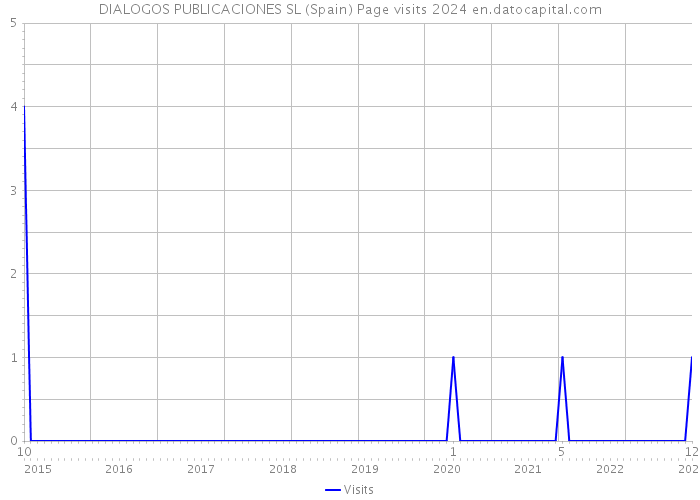 DIALOGOS PUBLICACIONES SL (Spain) Page visits 2024 