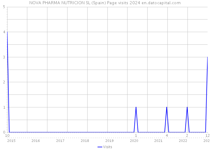 NOVA PHARMA NUTRICION SL (Spain) Page visits 2024 