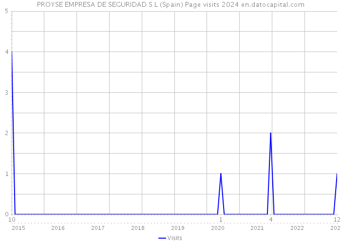 PROYSE EMPRESA DE SEGURIDAD S L (Spain) Page visits 2024 