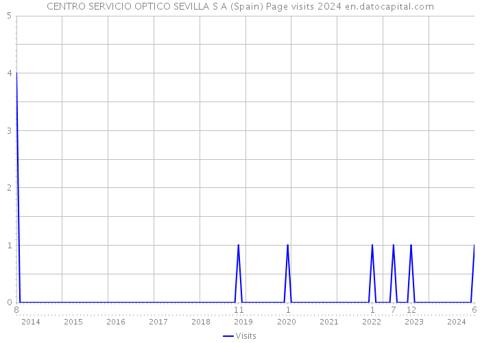 CENTRO SERVICIO OPTICO SEVILLA S A (Spain) Page visits 2024 