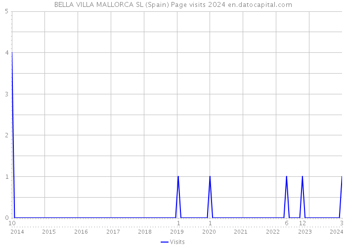 BELLA VILLA MALLORCA SL (Spain) Page visits 2024 