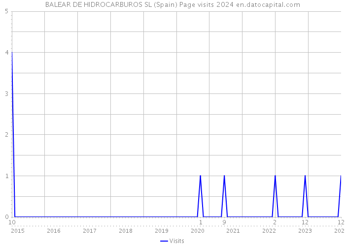 BALEAR DE HIDROCARBUROS SL (Spain) Page visits 2024 