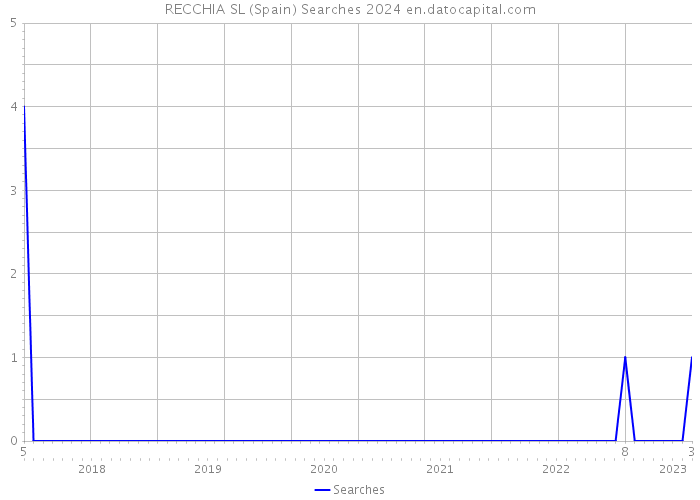 RECCHIA SL (Spain) Searches 2024 