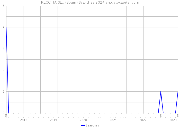 RECCHIA SLU (Spain) Searches 2024 