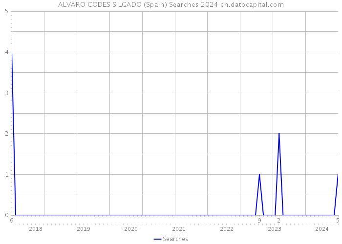 ALVARO CODES SILGADO (Spain) Searches 2024 