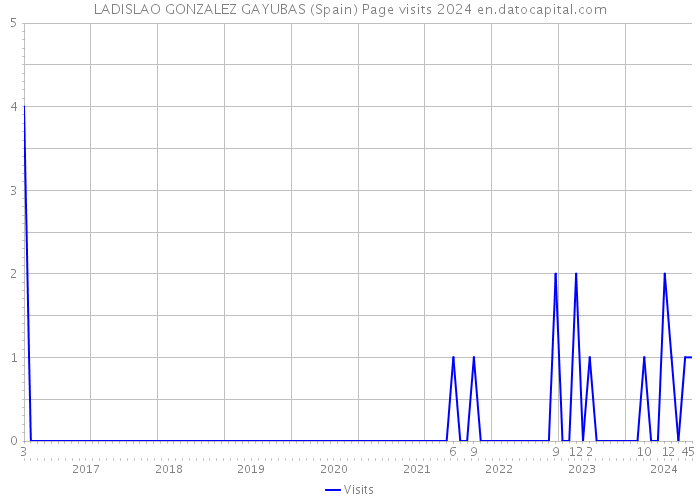LADISLAO GONZALEZ GAYUBAS (Spain) Page visits 2024 