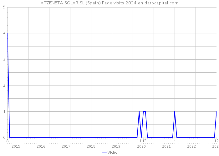 ATZENETA SOLAR SL (Spain) Page visits 2024 
