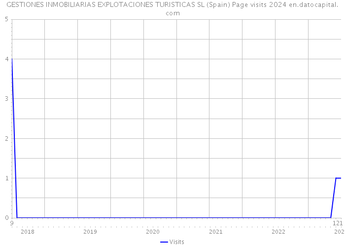 GESTIONES INMOBILIARIAS EXPLOTACIONES TURISTICAS SL (Spain) Page visits 2024 