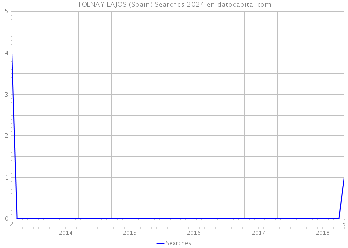 TOLNAY LAJOS (Spain) Searches 2024 