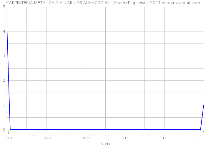 CARPINTERIA METALICA Y ALUMINIOS ALMAGRO S.L. (Spain) Page visits 2024 