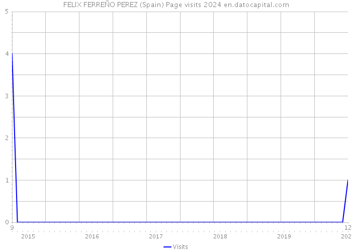 FELIX FERREÑO PEREZ (Spain) Page visits 2024 