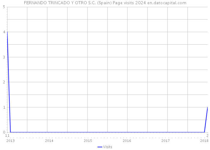 FERNANDO TRINCADO Y OTRO S.C. (Spain) Page visits 2024 