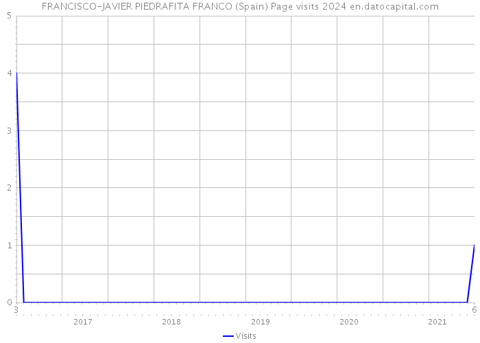 FRANCISCO-JAVIER PIEDRAFITA FRANCO (Spain) Page visits 2024 