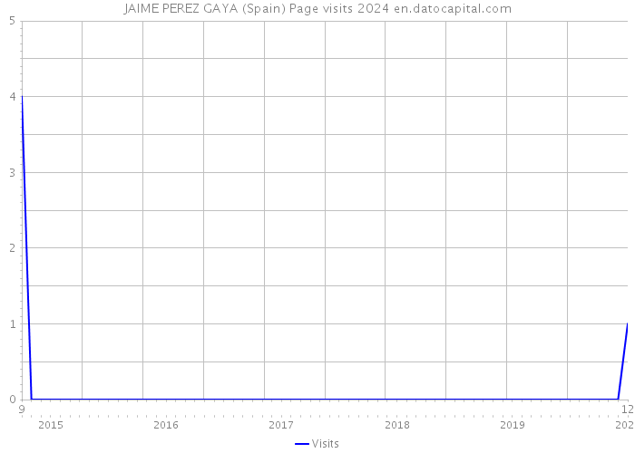 JAIME PEREZ GAYA (Spain) Page visits 2024 