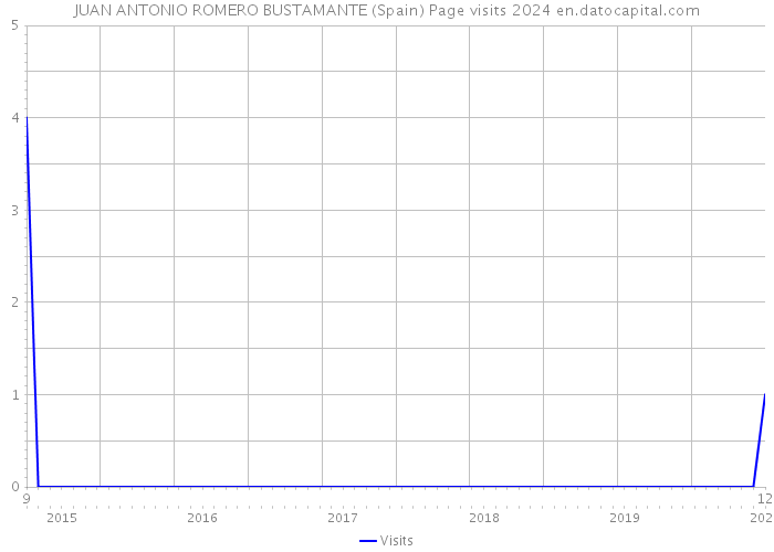 JUAN ANTONIO ROMERO BUSTAMANTE (Spain) Page visits 2024 