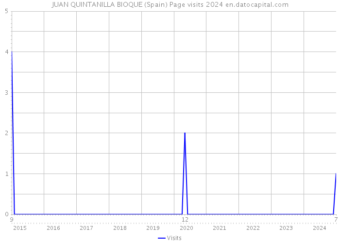 JUAN QUINTANILLA BIOQUE (Spain) Page visits 2024 